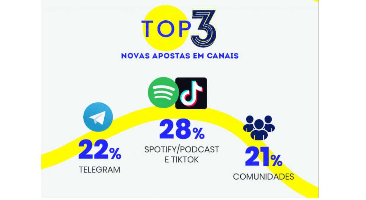 mercado digital: imagem das top 3 apostas de canais: Tik Tok e Spotify, Telegram e Comunidade