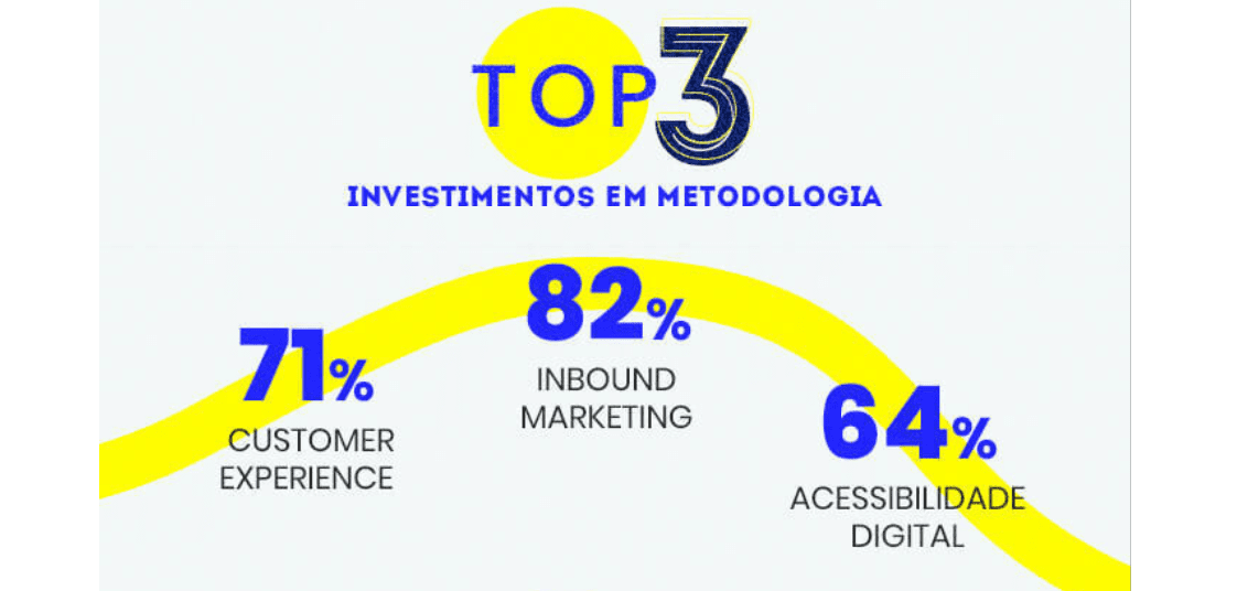 mercado digital: imagem dos top 3 investimentos em metodologias para 2021: Inbound Marketing, Acessibilidade Digital, Customer Experience