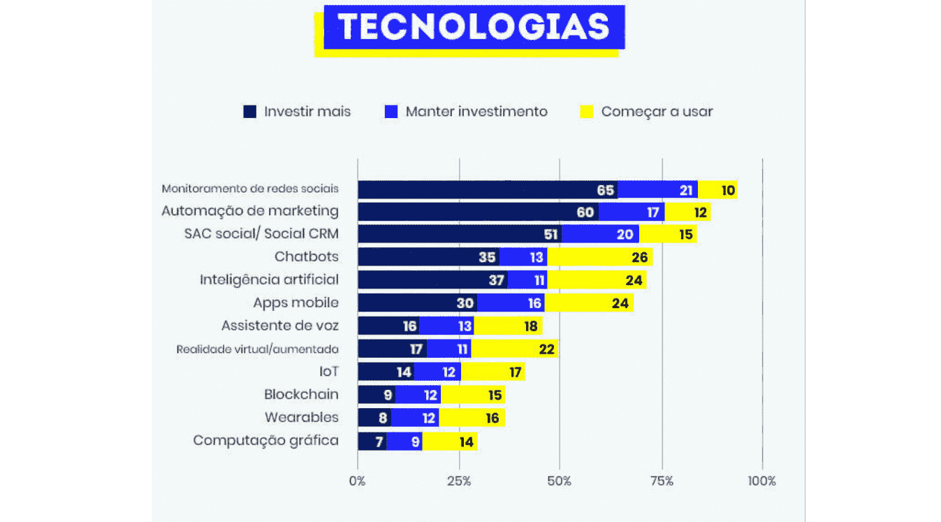 mercado digital: imagem do gráfico de estratégias que serão trabalhados em 2021