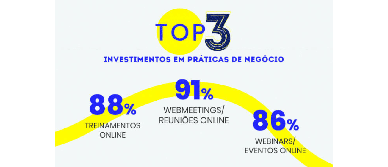 mercado digital: imagem dos top 3 investimentos em práticas de negócios para 2021: Webmeetings, Treinamentos Online, Webinars e Eventos Online