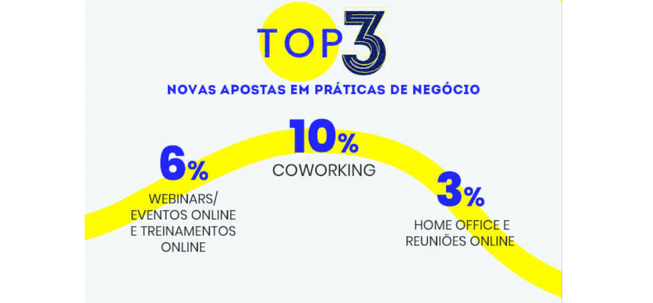 mercado digital: imagem das top 3 apostas de apostas para 2021: Coworking, Webinars/Eventos Online, Home Office/Reuniões Online