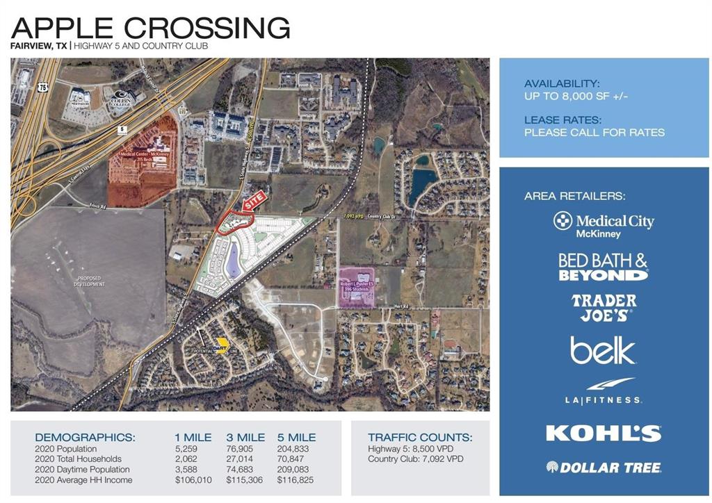 Apple’s Corner is a 2.4 acres retail–office site situated in Fairview, Texas. Zoning allows for up to 25,000 total square feet of retail-office space. This property adjoins a 184 homesites development recently sold out comprising new single family homes by Trophy Homes and townhouse’s by CB Jeni. Close proximity to Medical City McKinney, The Villages of Fairview, Fairview Outlet Mall, the Heard Nature Museum, nearby McKinney schools, parks, and many restaurant & entertainment venues.  Four way stop light intersection at Highway 5 Greenville Ave. and CR 1378 Country Club Dr. TXDOT and the Town of Fairview are extending Country Club Drive west thereby creating a four corner intersection that will connect to the Highway 75 service road. The Billingsley Development Group has acquired the 242 acres on the west side of Highway 5 and extending to Highway 75 and Highway 121 for a massive planned development community. This property currently has all its entitlements and is ready to move dirt!