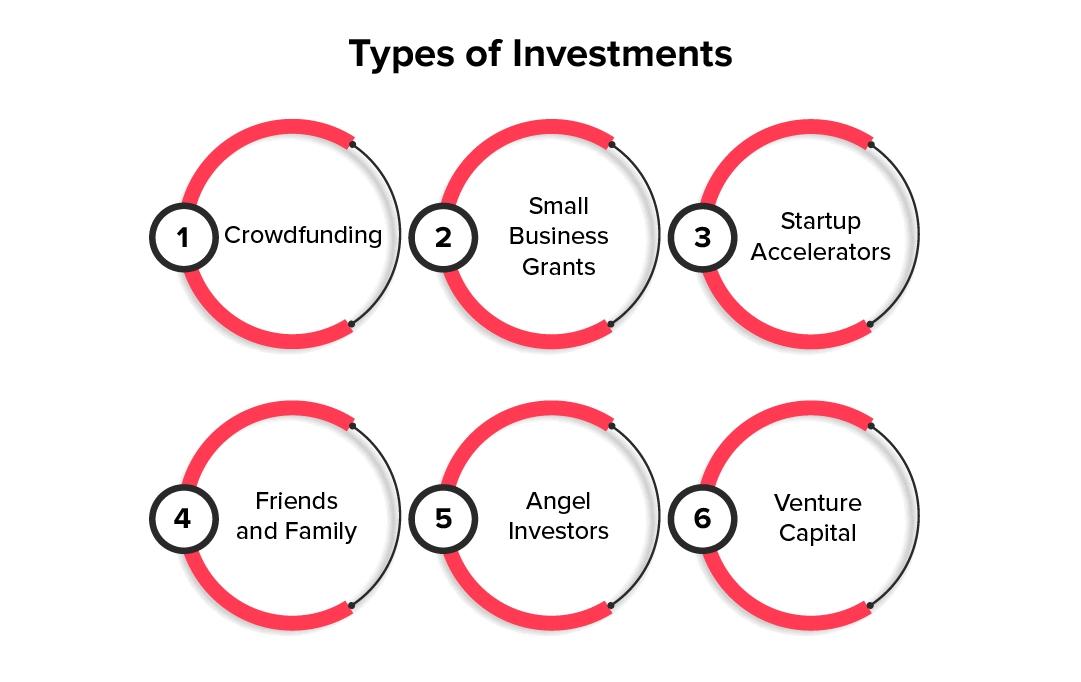 Types of Investments