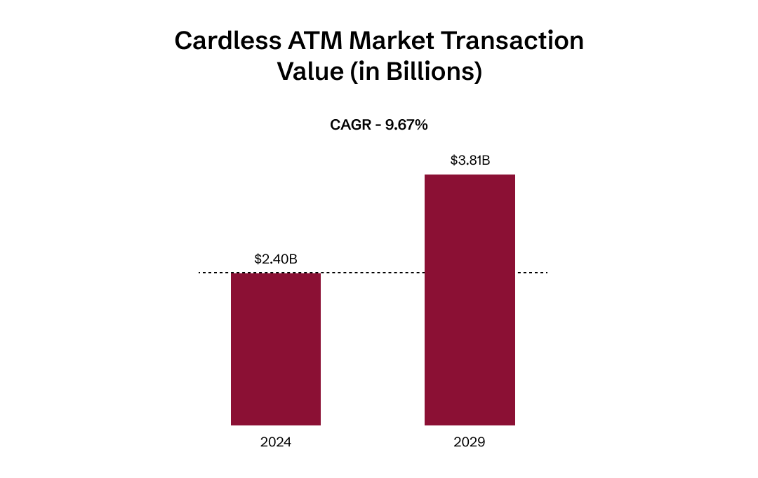 Elimination of ATM cards for withdrawing cash