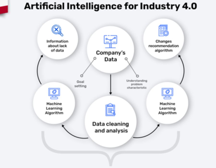 AI-Driven Manufacturing Optimization for Industry 4.0 Portfolio Image