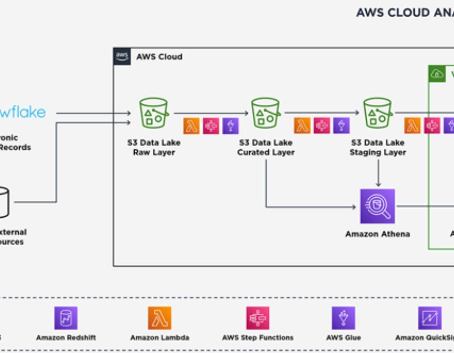 AWS Data Lake Implementation Portfolio Image