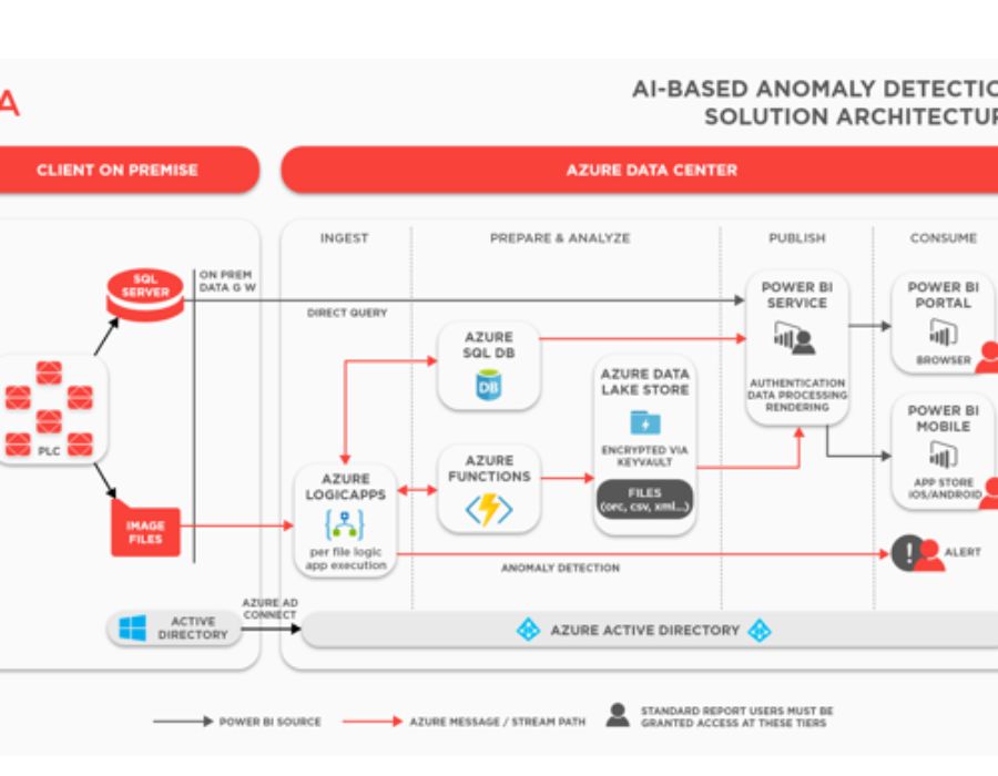 AI-Based Image Anomaly Detection Saves $1M Portfolio Image