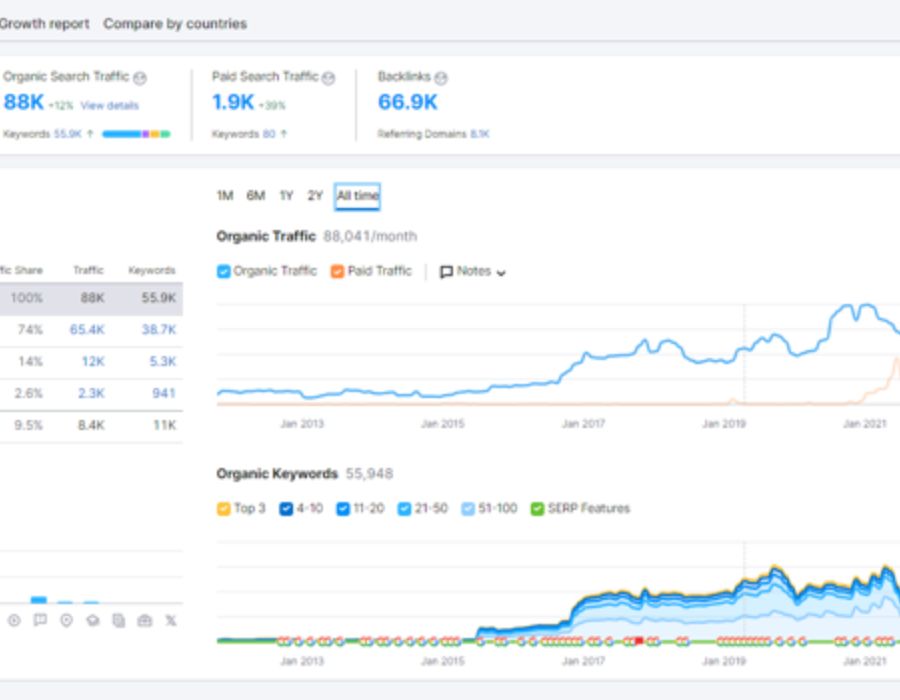 SEO Strategy for Unilock (International Growth) Portfolio Image