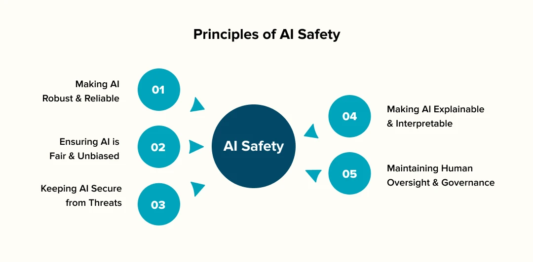 Principles for AI safety