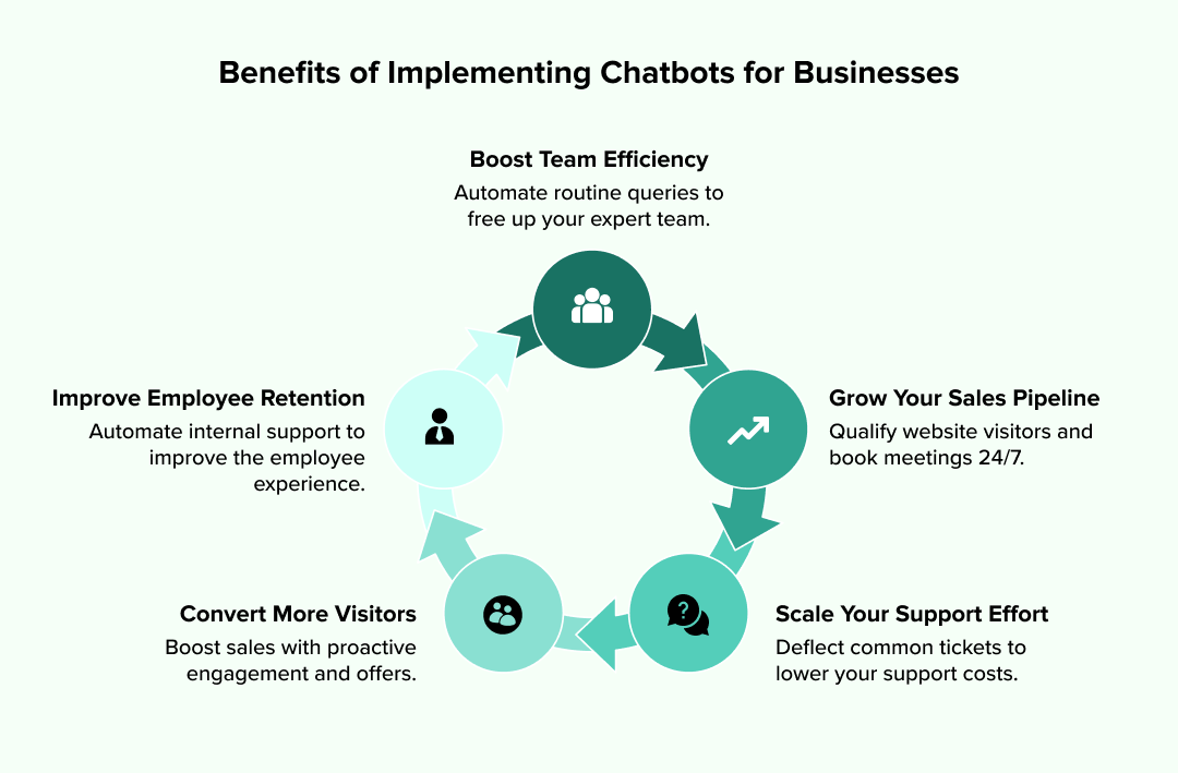  The Business Benefits of AI Chatbots
