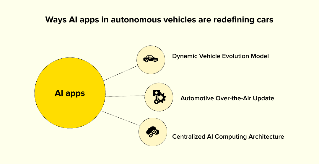 Ways AI apps in autonomous vehicles are redefining cars