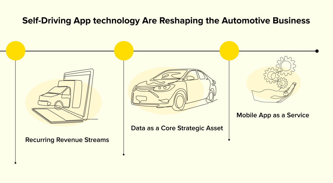 Self-Driving App technology Are Reshaping the Automotive Business