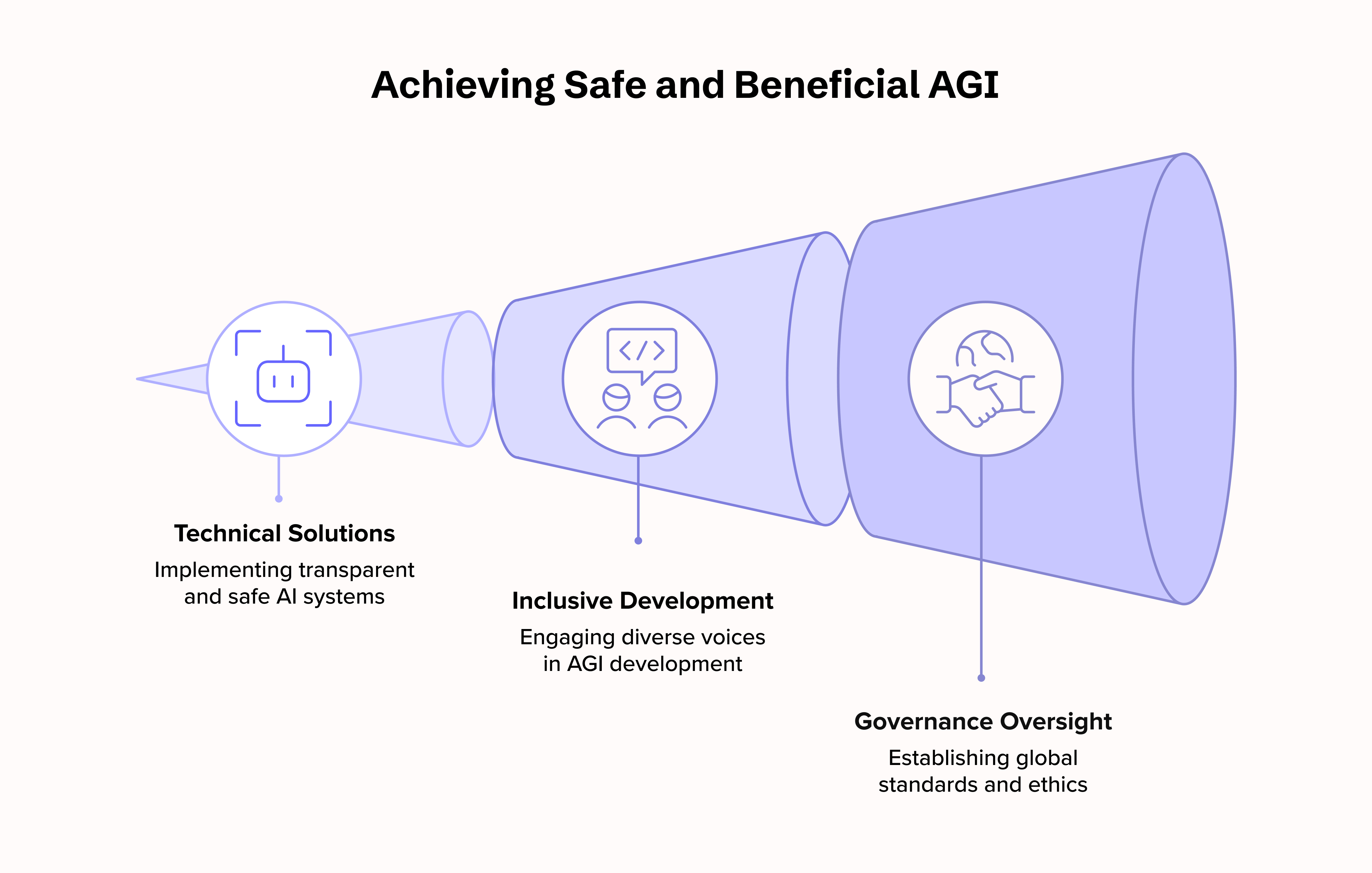 Achieving safe and beneficial AGI
