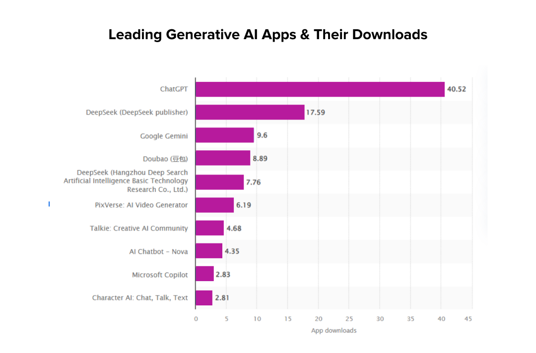 Leading Generative AI Apps & Their Downloads