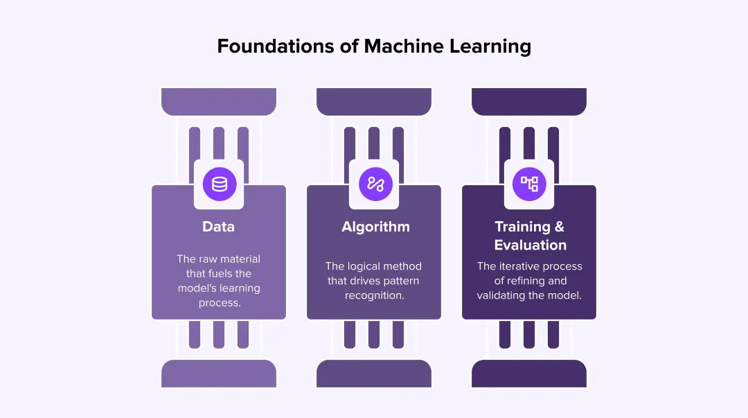 Key components of Machine Learning Models