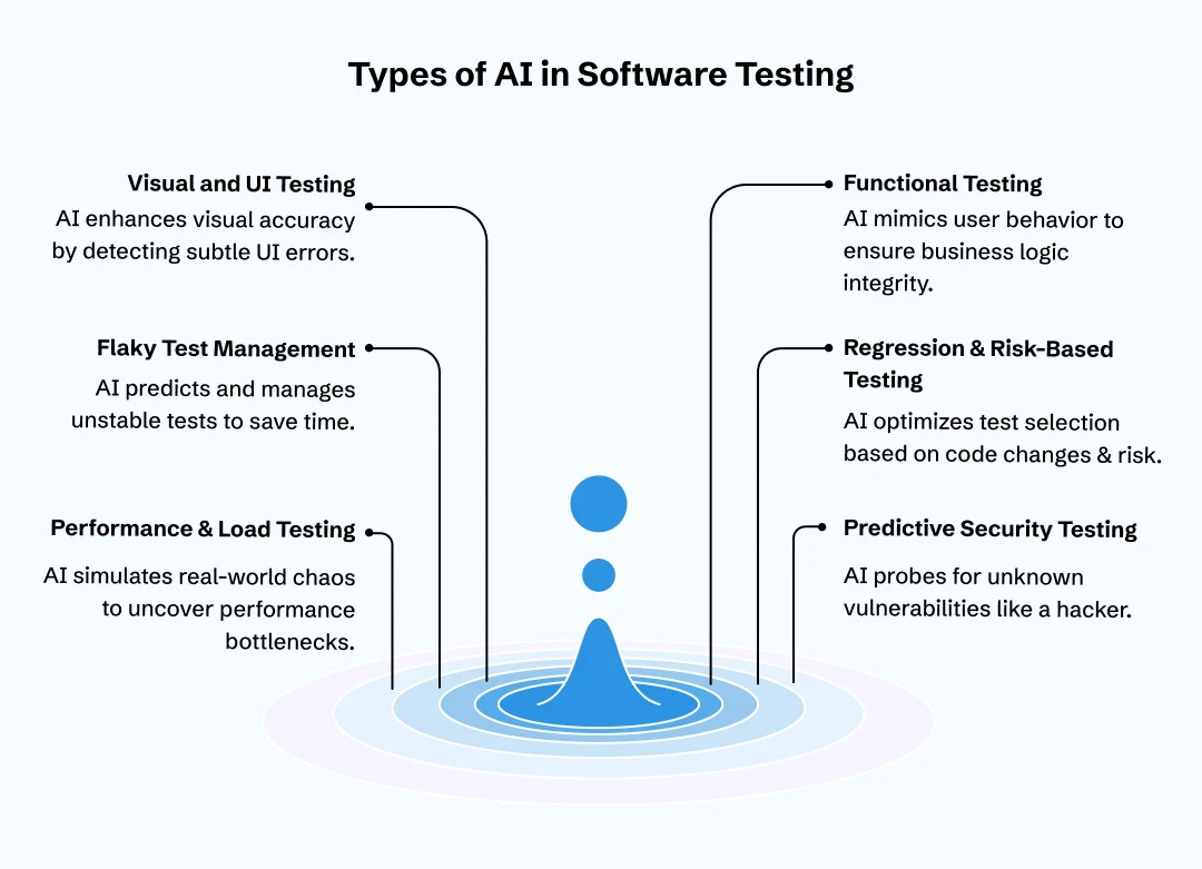 Types of AI in Software Testing Visual and UI Testing