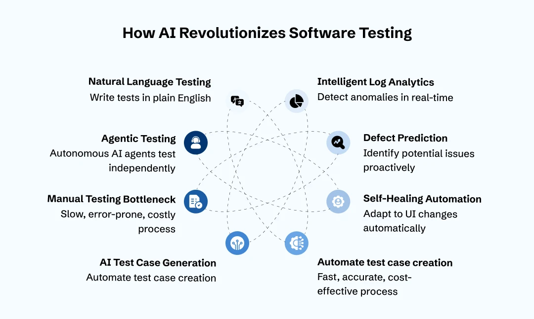 How AI Revolutionizes Software Testing