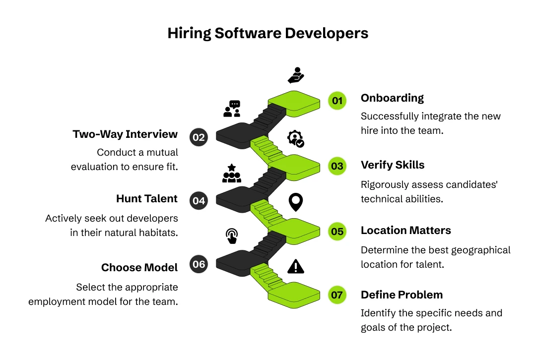 How to Hire Software Developers