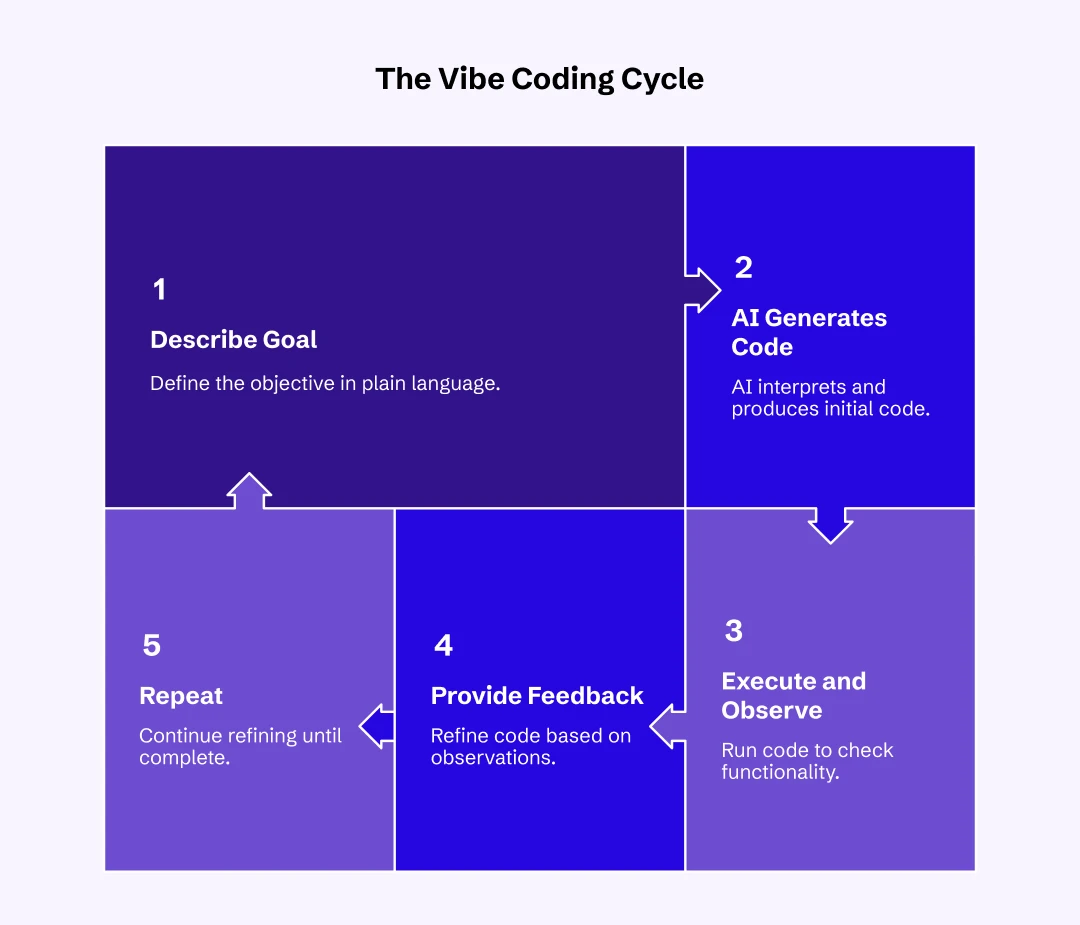 vibe coding cycle