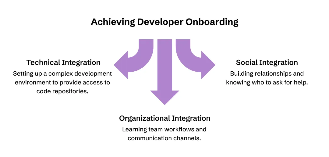 3-Step approach for developer onboarding