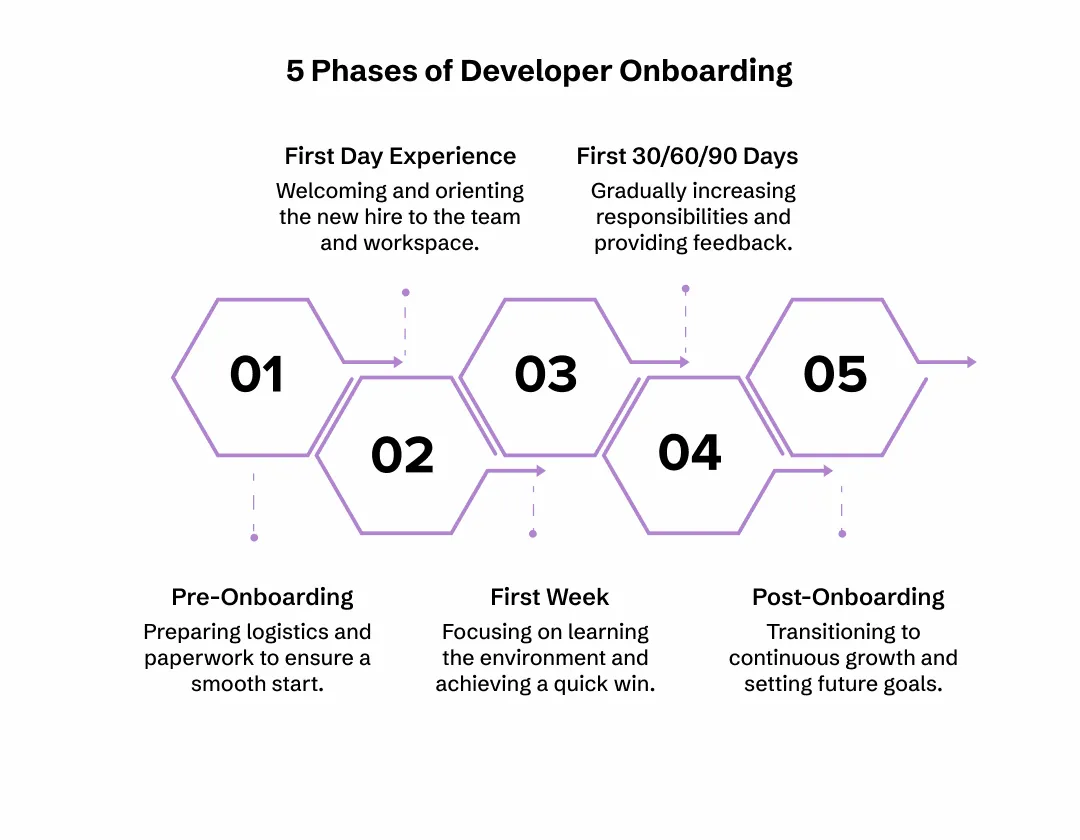 5 Phases of Developer Onboarding
