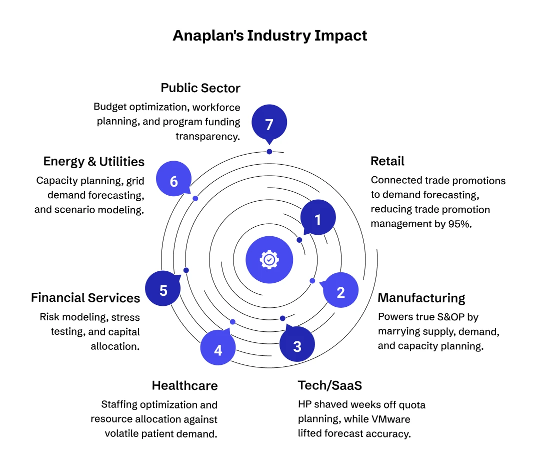 Anaplan's Industry impact