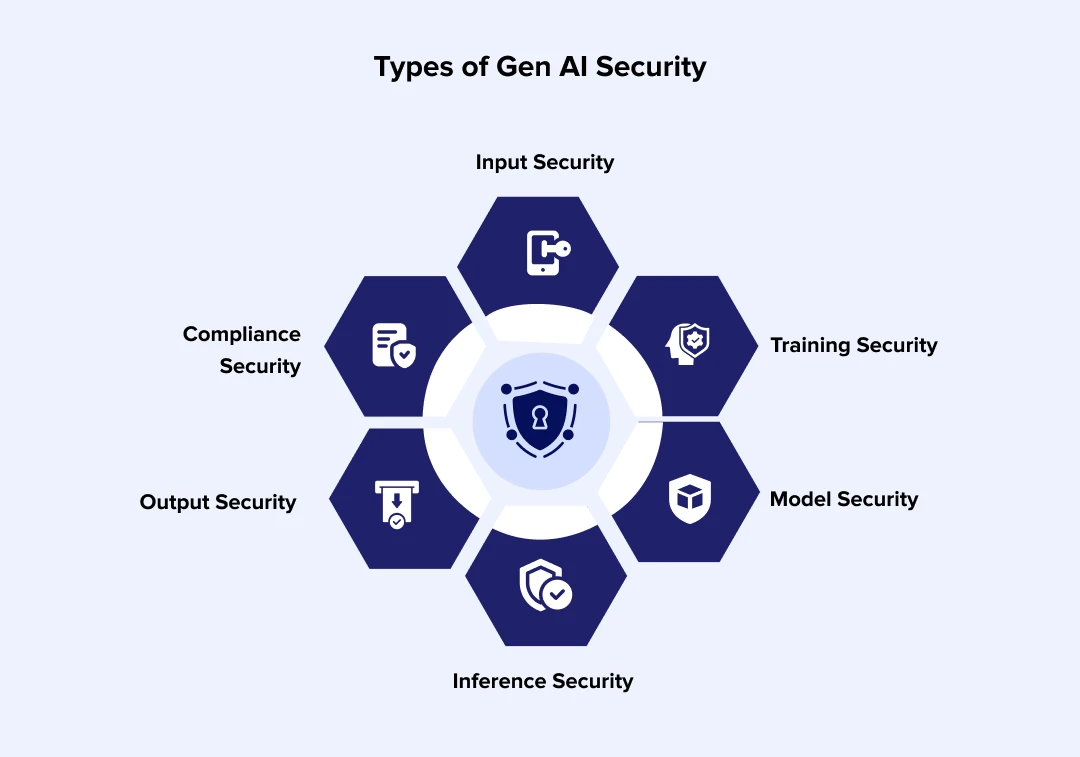 types of genAI security