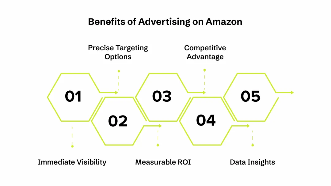 Benefits of Advertising on Amazon