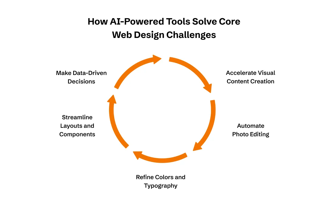 How AI-Powered Tools Solve Core Web Design Challenges