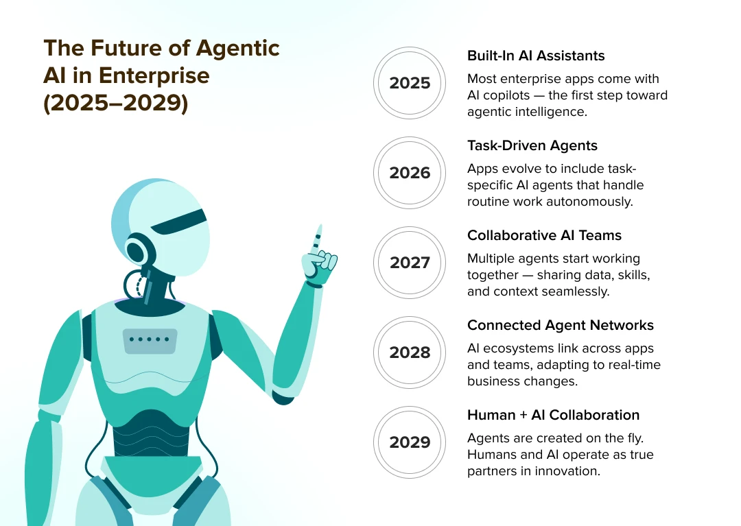 The Future of Agentic AI in Enterprise (2026–2029)