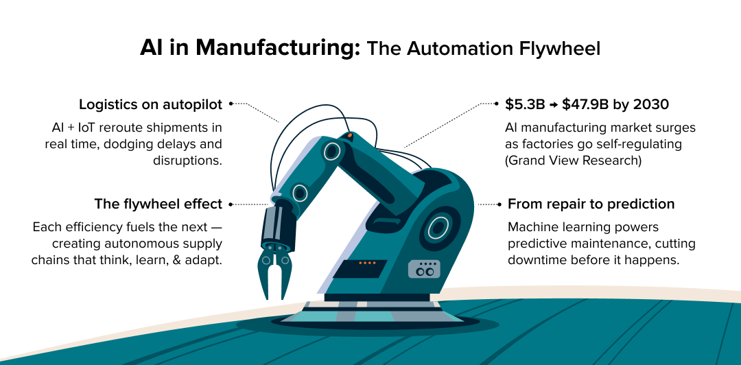 Manufacturing and Logistics: The Automation Flywheel