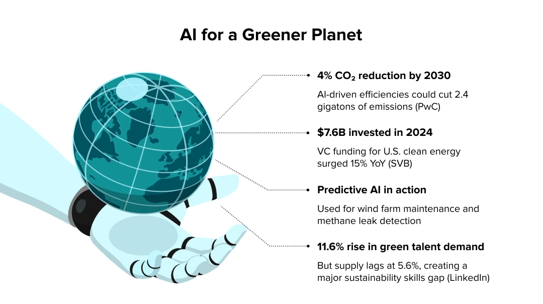 AI is the future for a greener planet