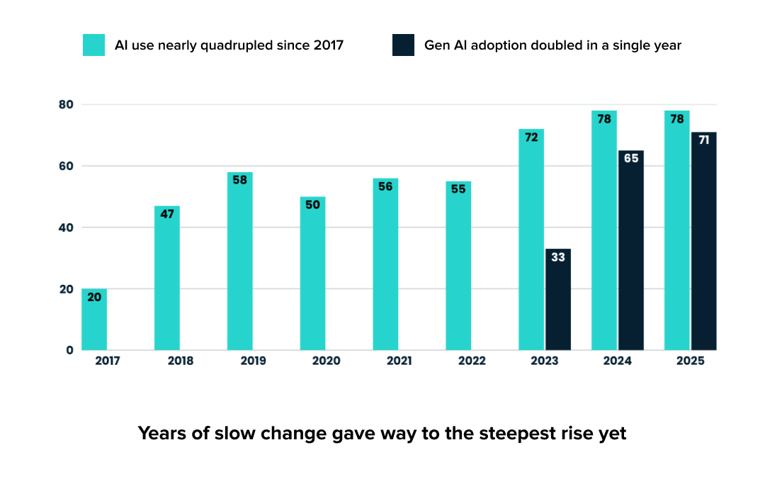 The rising adoption of AI vs GenAI throughout the years