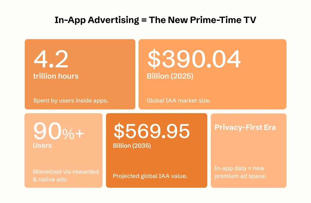 In-App Advertising Trends (IAA) Became the New Prime-Time TV