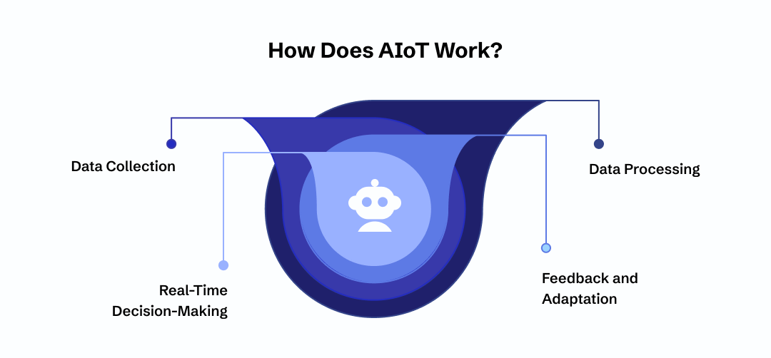 How Does AIoT Work?