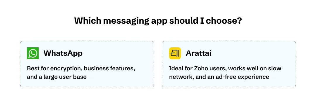 Comparison between WhatsApp and Arattai messaging apps
