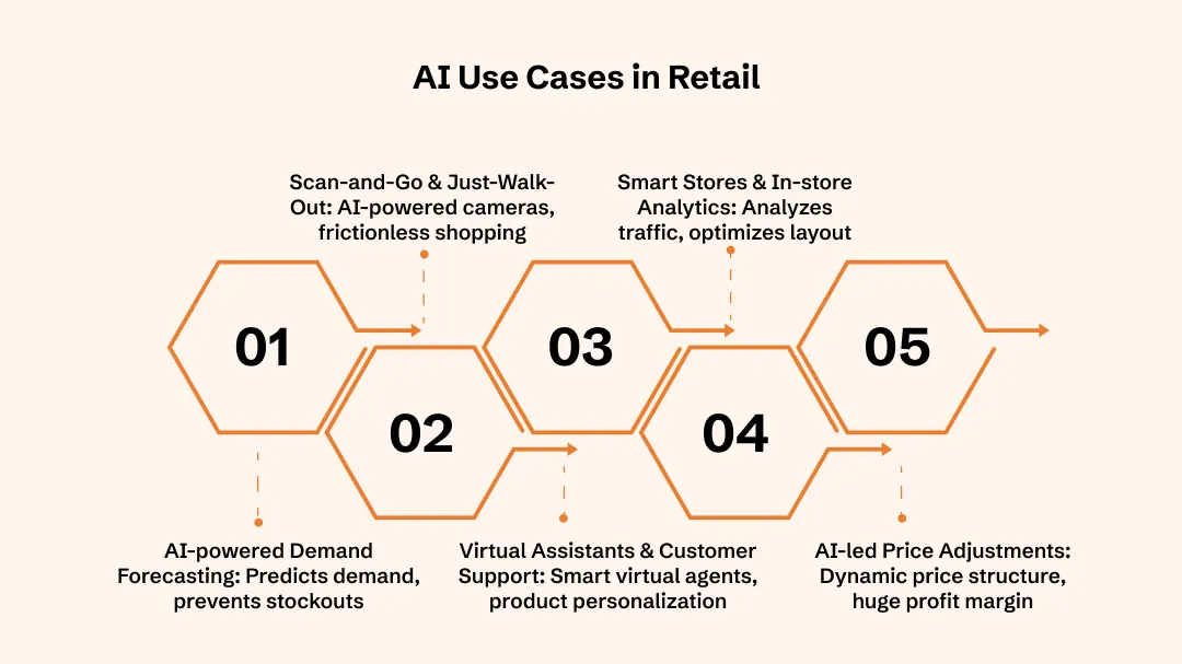 Key Use Cases of AI in Retail Industry
