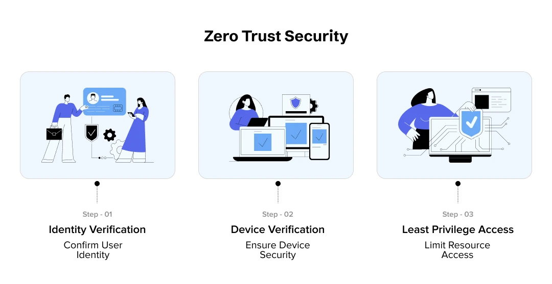 Step-by-Step infographic on Zero Trust Security