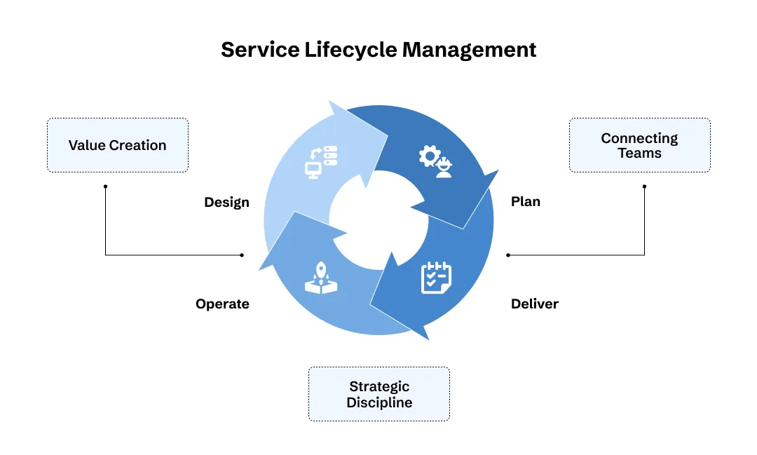 service lifecycle management