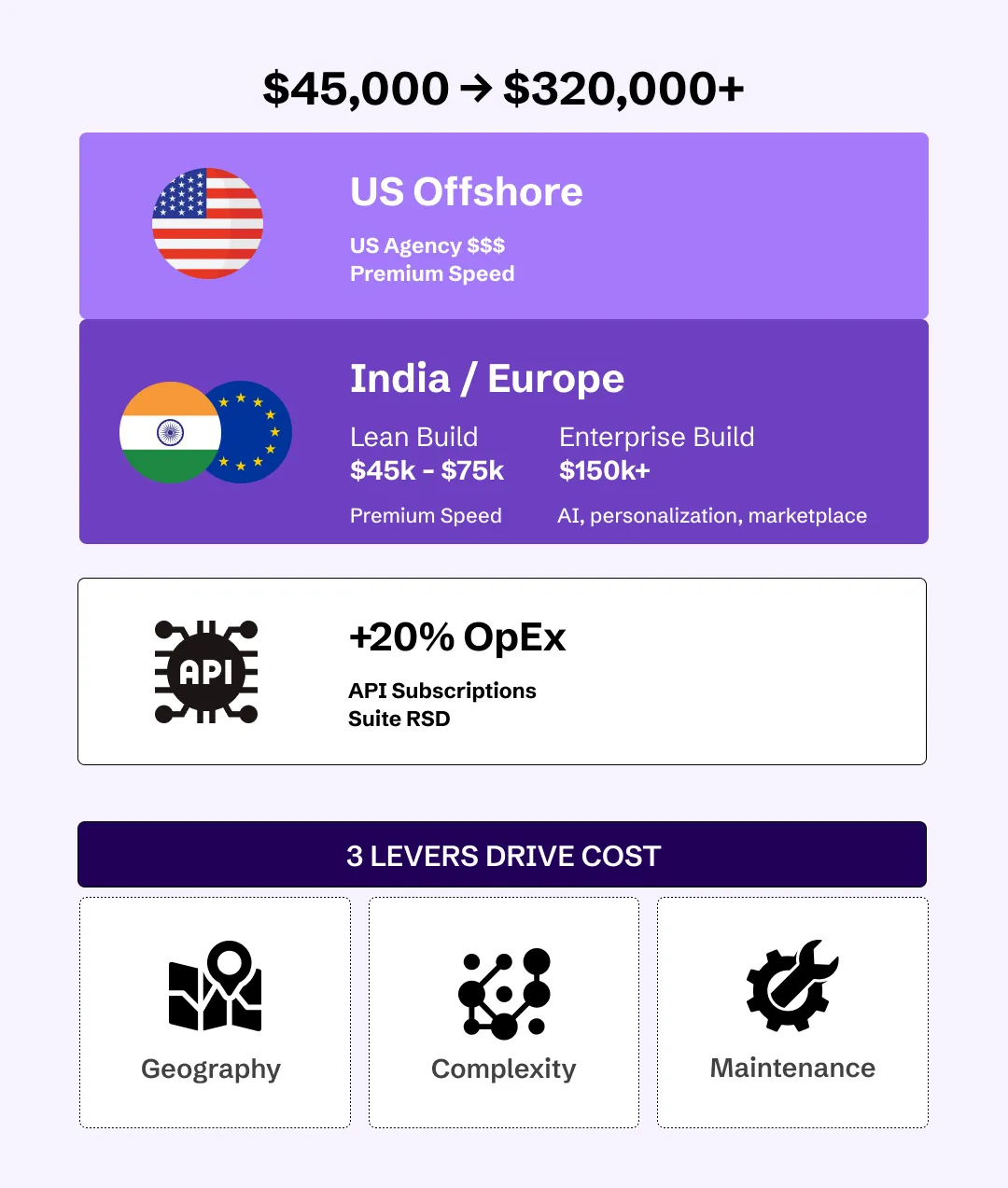 Cost to Build an Ecommerce App