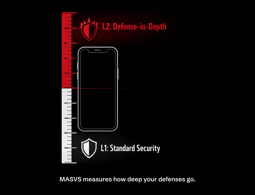 Vertical security gauge showing L1 Standard Security in white and L2 Defense-in-Depth in red