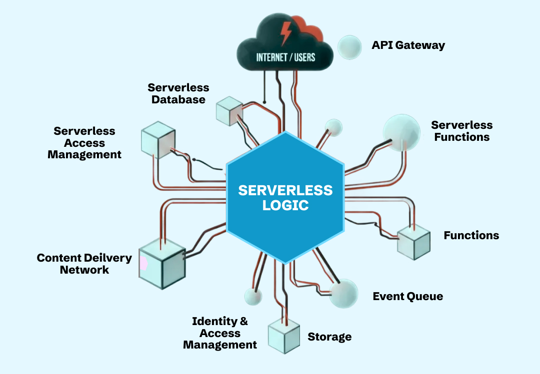 An example of serverless architecture logic