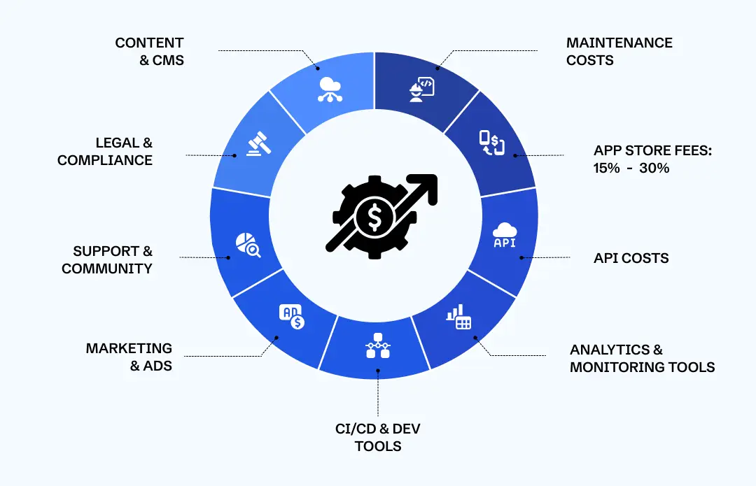 Ongoing iOS app development costs.