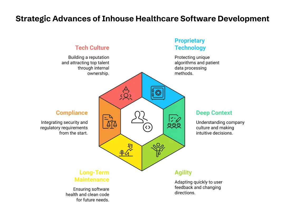 benefits of in-house healthcare software development
