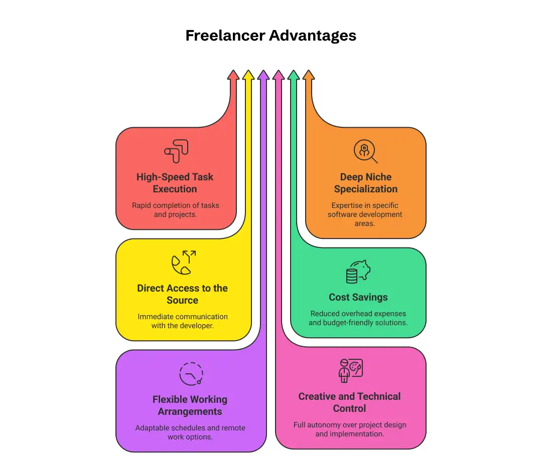 Hire a Freelancer for Software Development