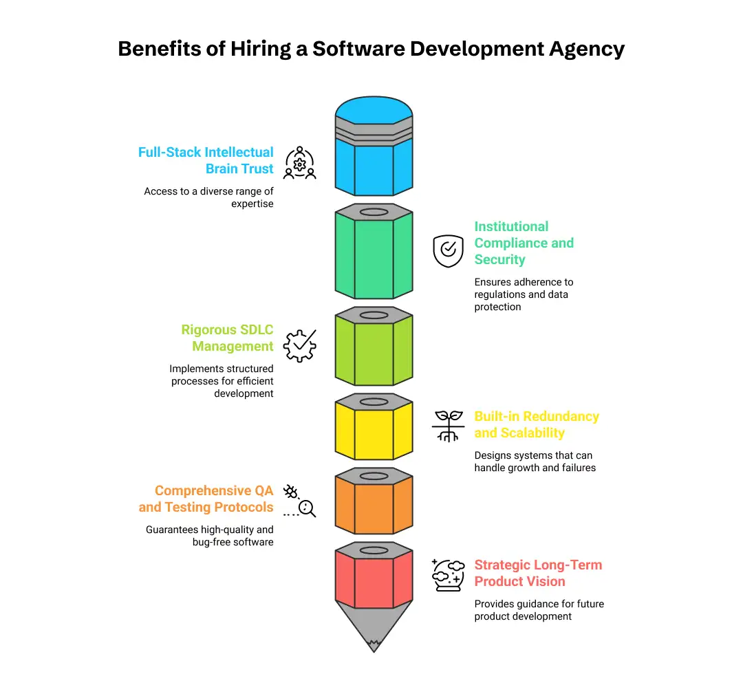 Hire a Software Development Agency