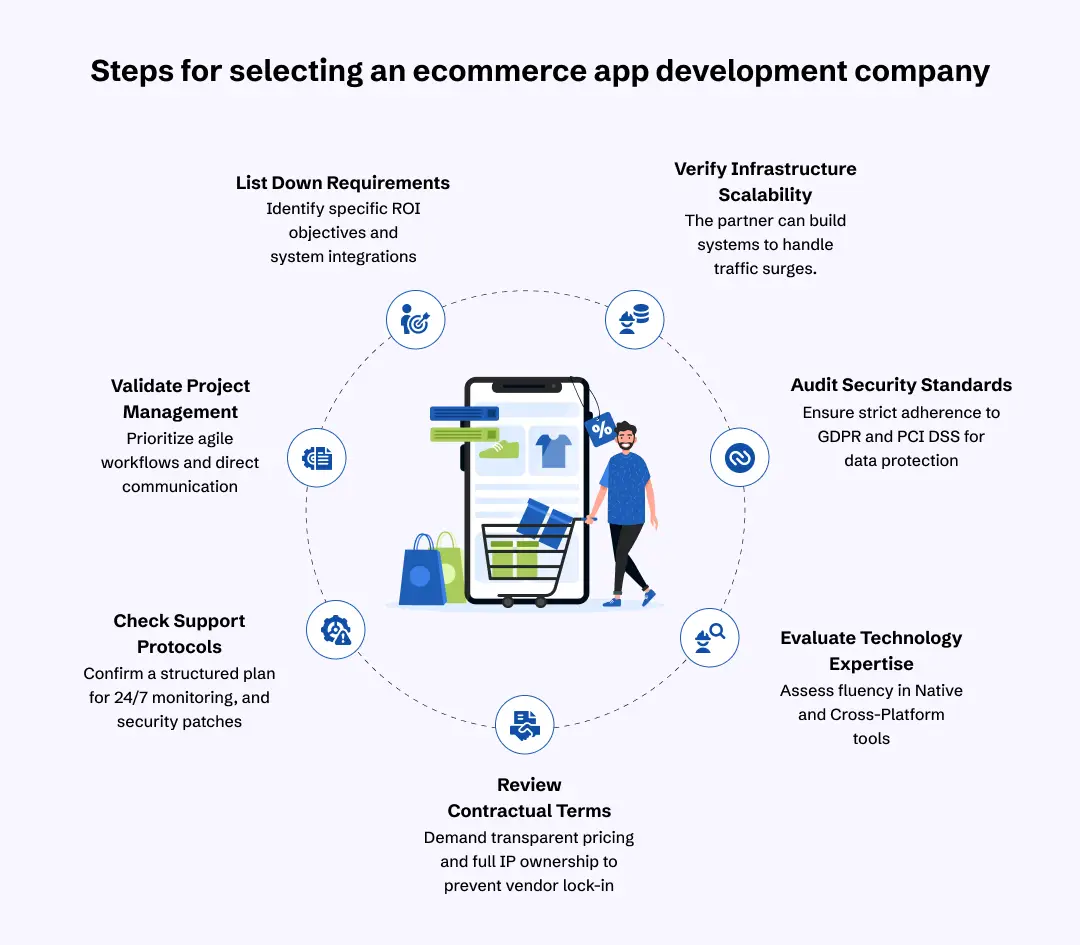 Steps for selecting an ecommerce app development company