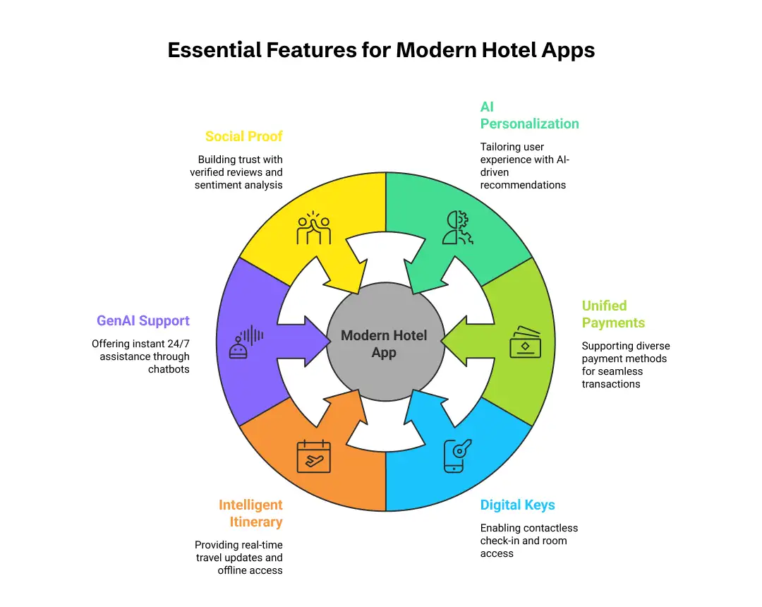 Essential Features Every Modern Hotel App