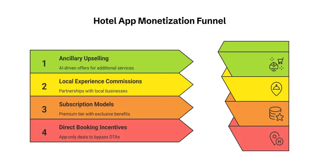 Hotel App Monetization Funnel