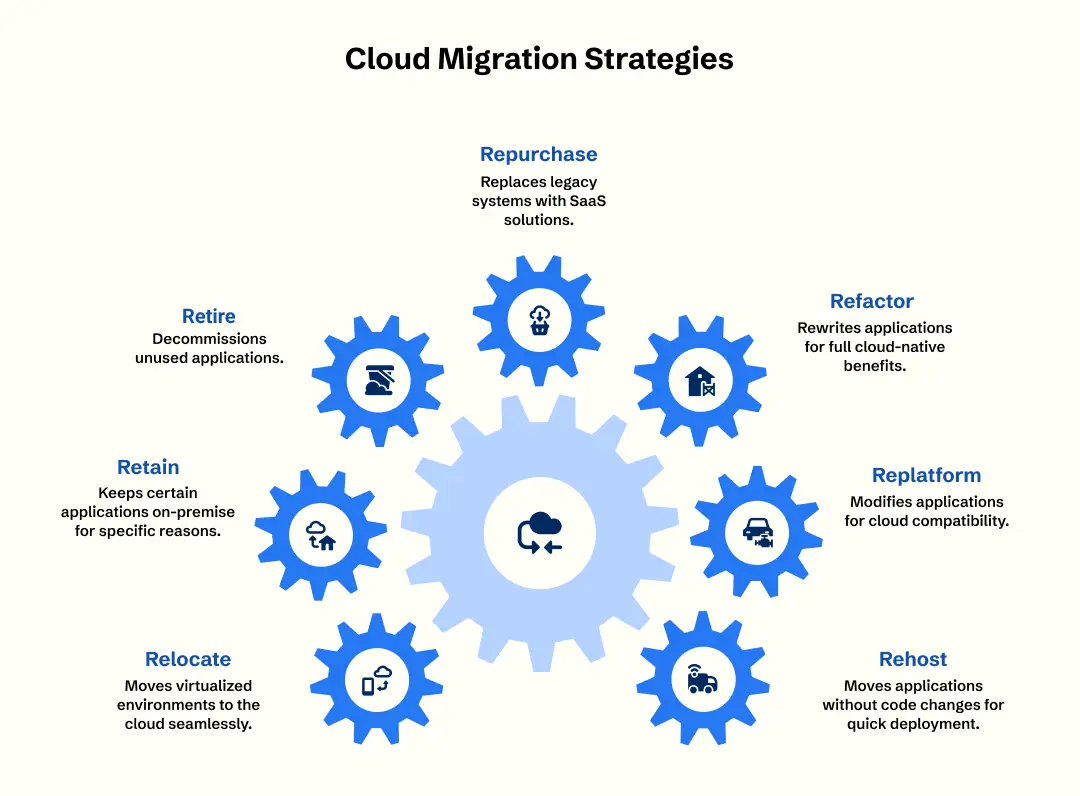 Strategies of Cloud Migration For Enterprises